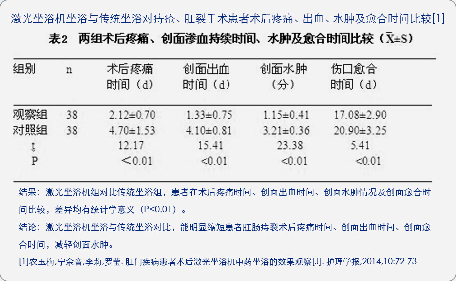 康興激光坐浴機KX2000A與傳統(tǒng)坐浴對術(shù)后疼痛、出血、水腫及愈合時間的對比臨床文獻-康興官網(wǎng)