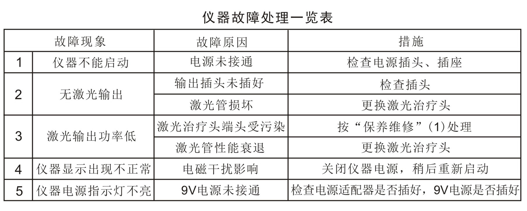 鋁鎵銦磷多功能治療儀－故障排除、安全注意事項