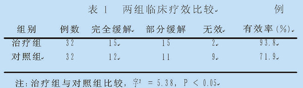鼻腔內激光照射治療偏頭痛的臨床療效和對血漿Ｐ物質的影響-康興醫(yī)療官網
