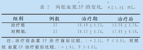 鼻腔內激光照射治療偏頭痛的臨床療效和對血漿Ｐ物質的影響-康興醫(yī)療官網