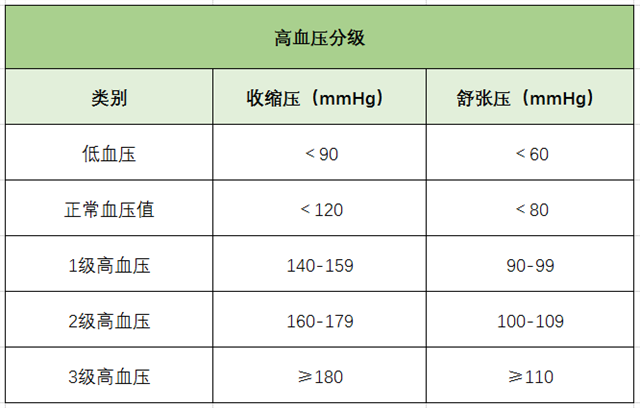高血壓、降血壓、血壓標(biāo)準(zhǔn)、高血壓分級-康興醫(yī)療器械官網(wǎng)