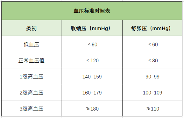 高血壓、降血壓、測量血壓、血壓標準對照表-康興醫(yī)療器械官網(wǎng)