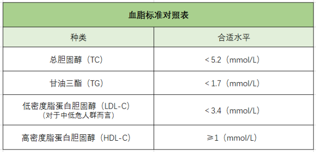 血脂、高血脂、膽固醇、血脂標準對照表-康興醫(yī)療器械官網(wǎng)