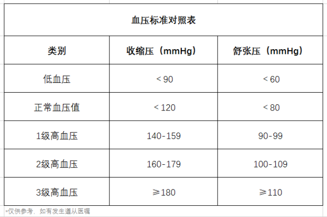 高血壓、降血壓、血壓標(biāo)準(zhǔn)對(duì)照表、飲食-康興醫(yī)療器械官網(wǎng)