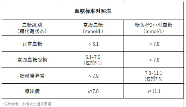血糖、高血糖、血糖標(biāo)準(zhǔn)對(duì)照表、飲食-康興醫(yī)療器械官網(wǎng)