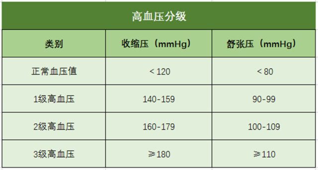 高血壓、高血壓分級(jí)、高血壓標(biāo)準(zhǔn)、心腦血管疾病-康興醫(yī)療器械官網(wǎng)